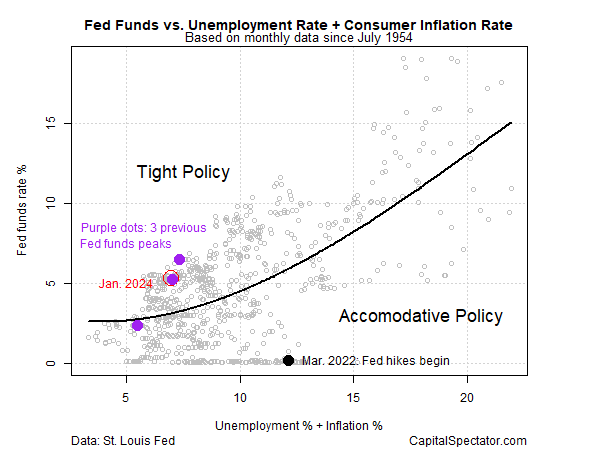 Fed Funds vs Unemployment Rate+Consumer Inflation Rate