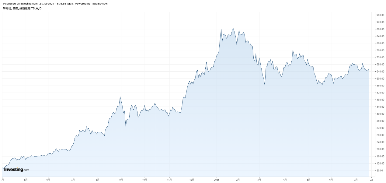 特斯拉日线图，来源：Investing.com