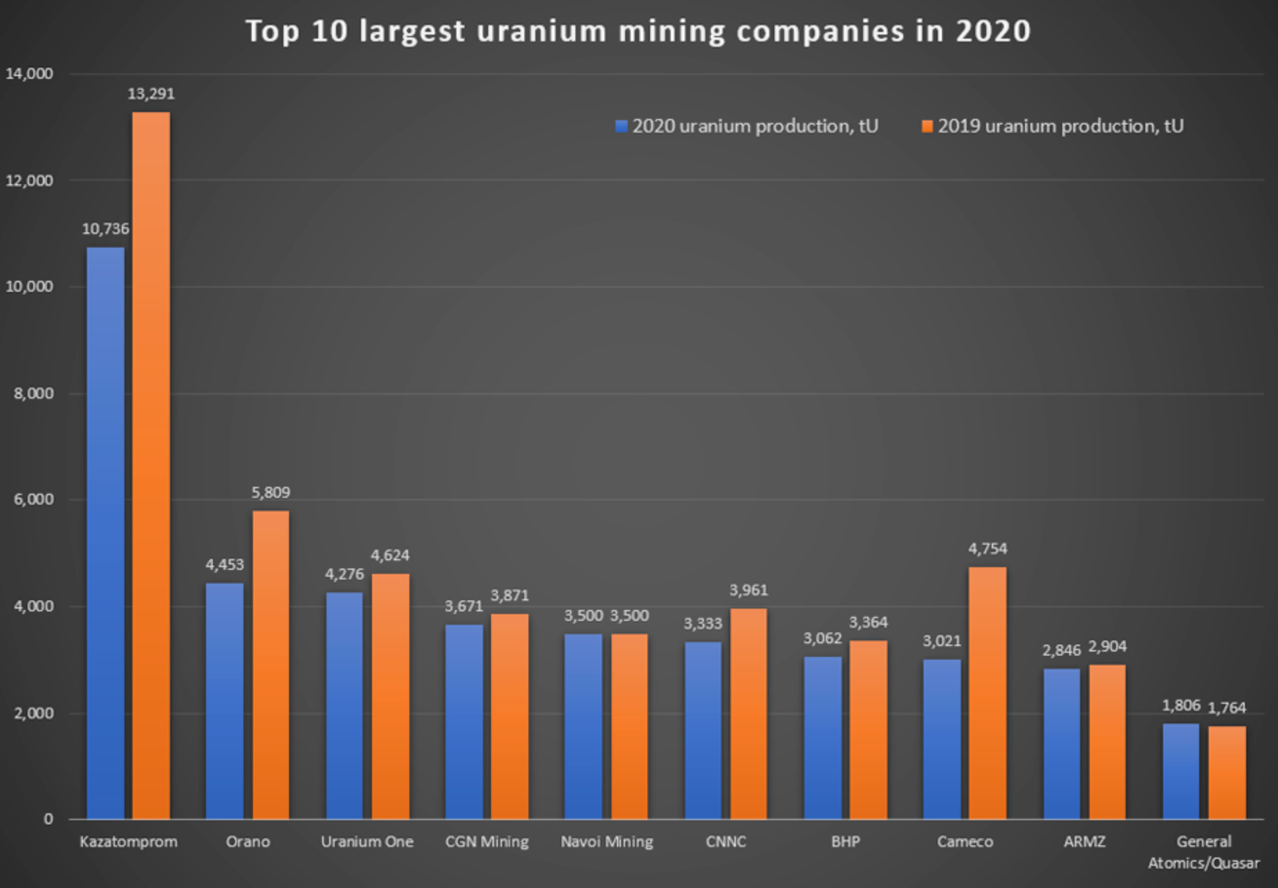 2020 年十大铀矿开采公司，来源：Kitco