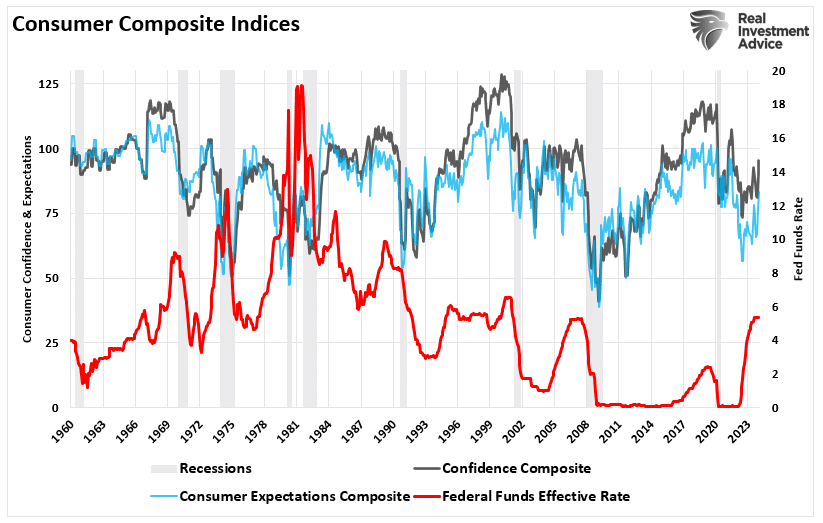 Consumer Composite Indices