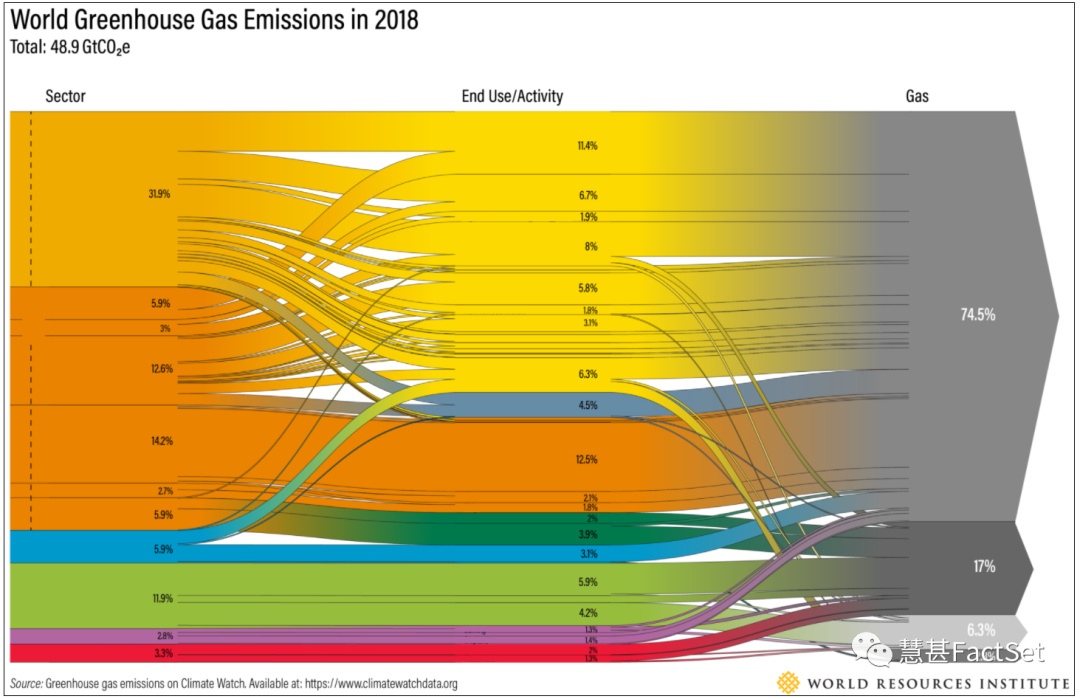 2018年以来按行业、最终用途/活动和排放的气体分列的全球温室气体（GHG）排放量估计值