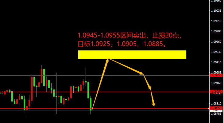 EUR/USD