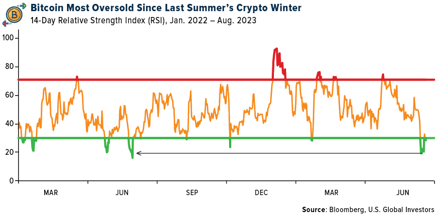 Oversold Bitcoin