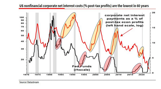 Corporate Interest Payments
