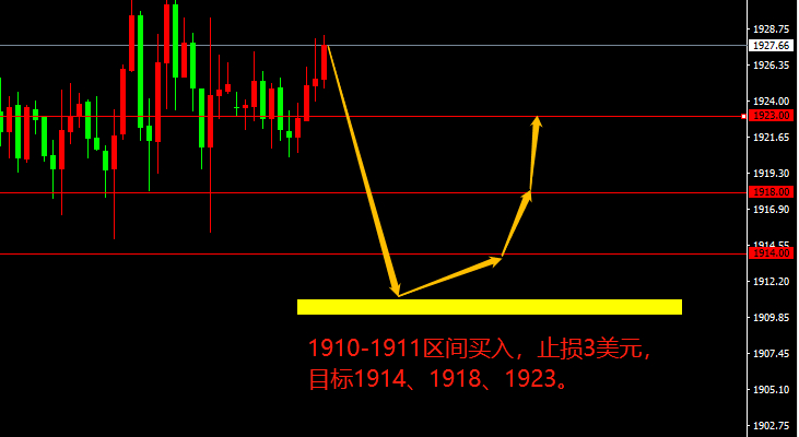 XAU/USD