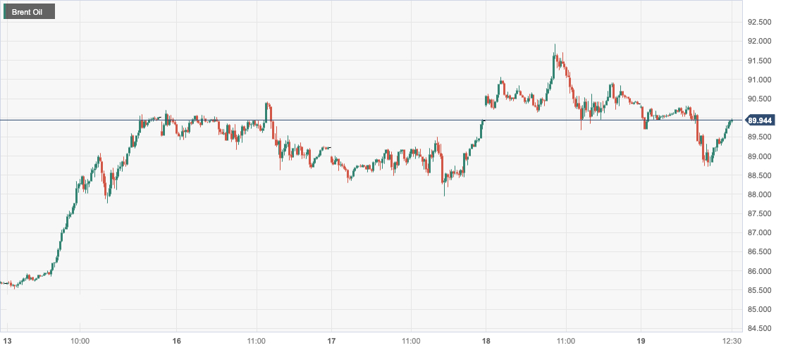 布伦特原油 (Brent Oil)：