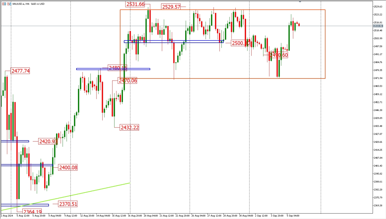 XAUUSD