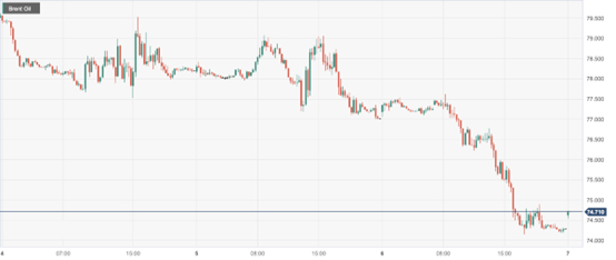 布伦特原油 (Brent Oil)：