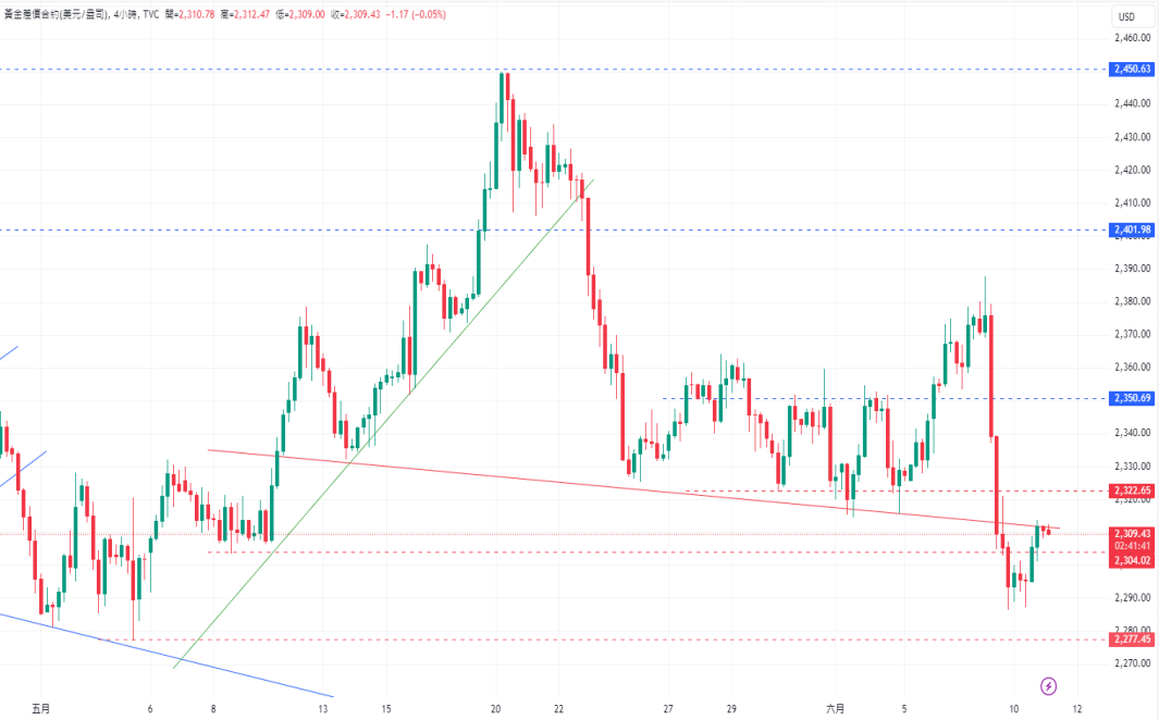 黄金/美元(XAU/USD)：