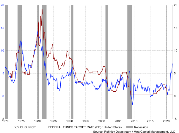 美國CPI年率變化和聯邦基金目標利率對比