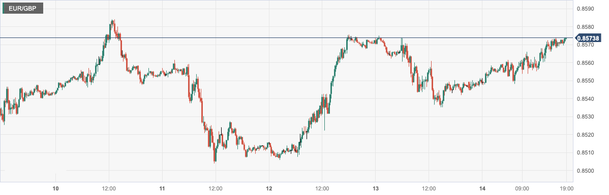 欧元/英镑 (EURGBP)：