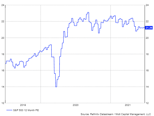 標普500指數12個月市盈率