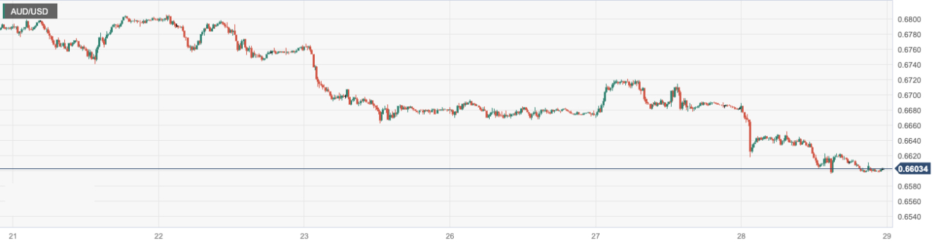 澳元/美元 (AUDUSD)：