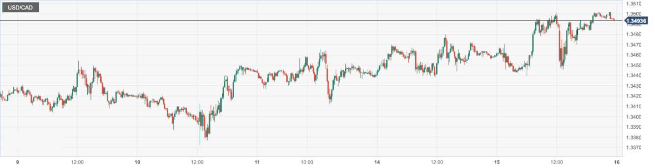 美元/加元 (USDCAD)：