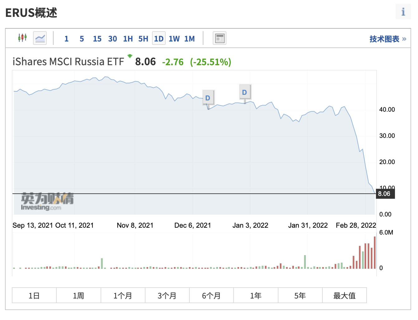 （iShares MSCI Russia ETF (ERUS)日线图，来自Investing.com）