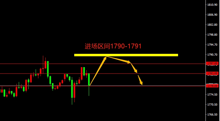 XAU/USD