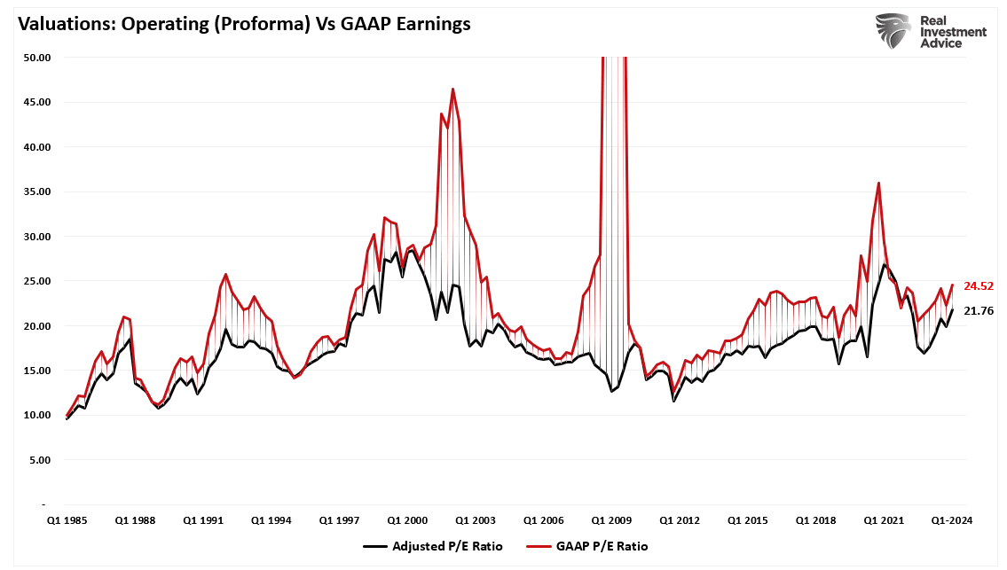 Valuations-Operating vs GAAP Earnings