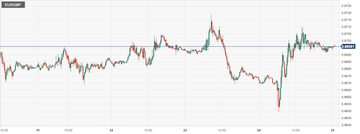 欧元/英镑 (EURGBP)：