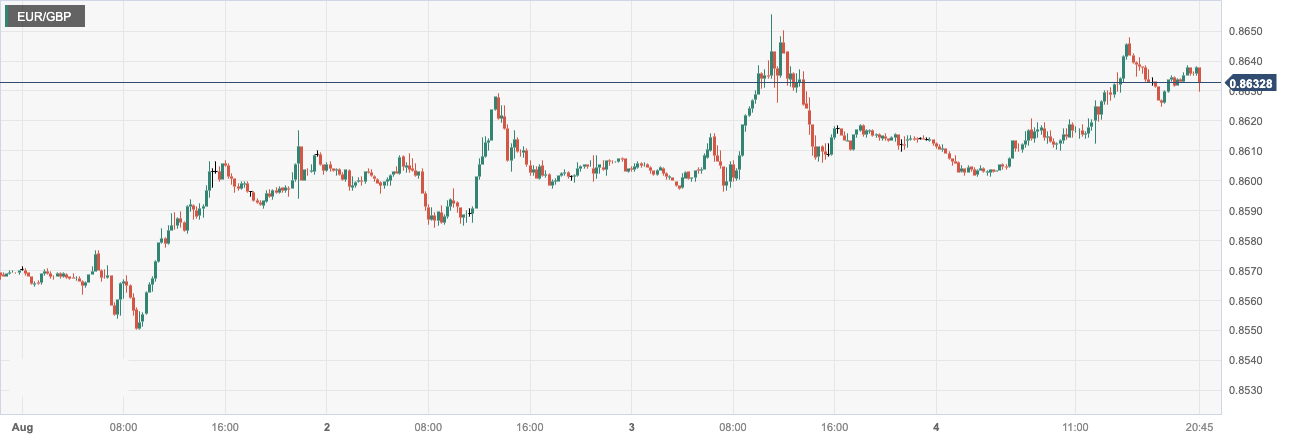 欧元/英镑 (EURGBP)：