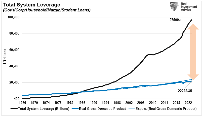 Total System Leverage vs GDP