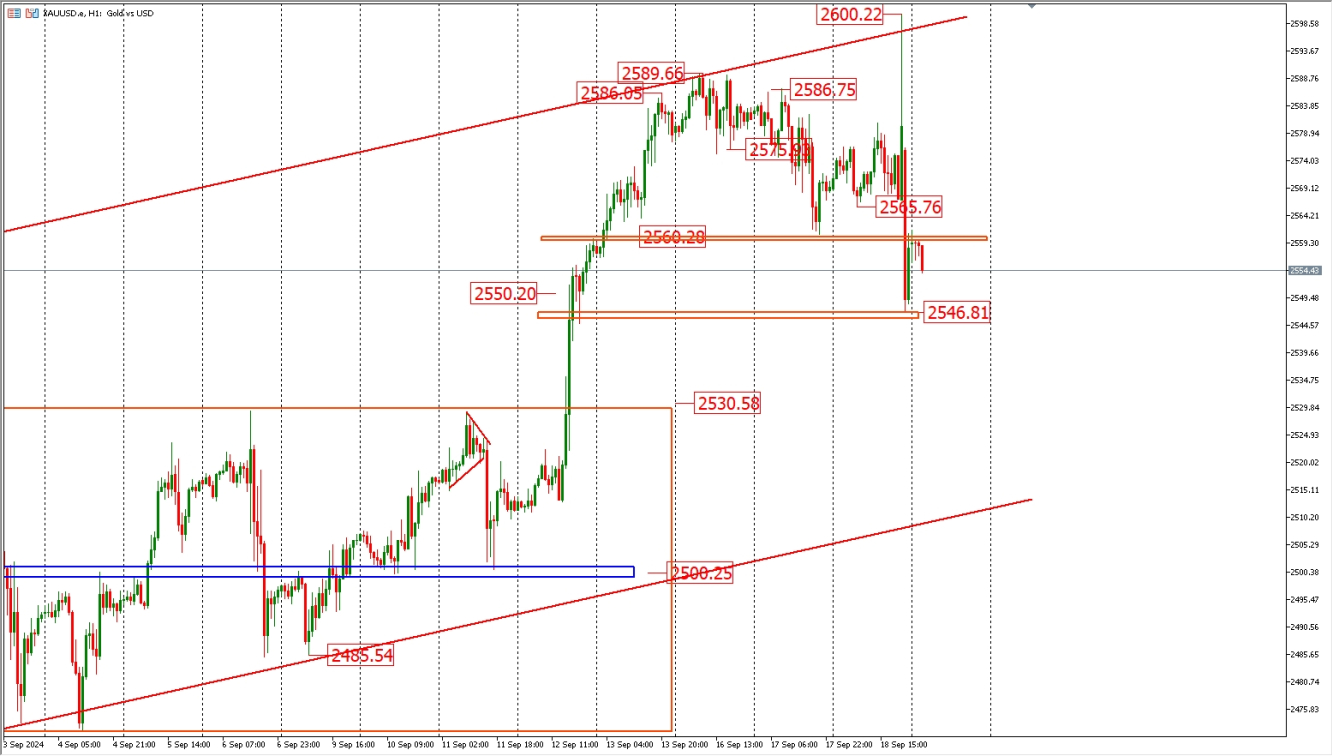 XAUUSD