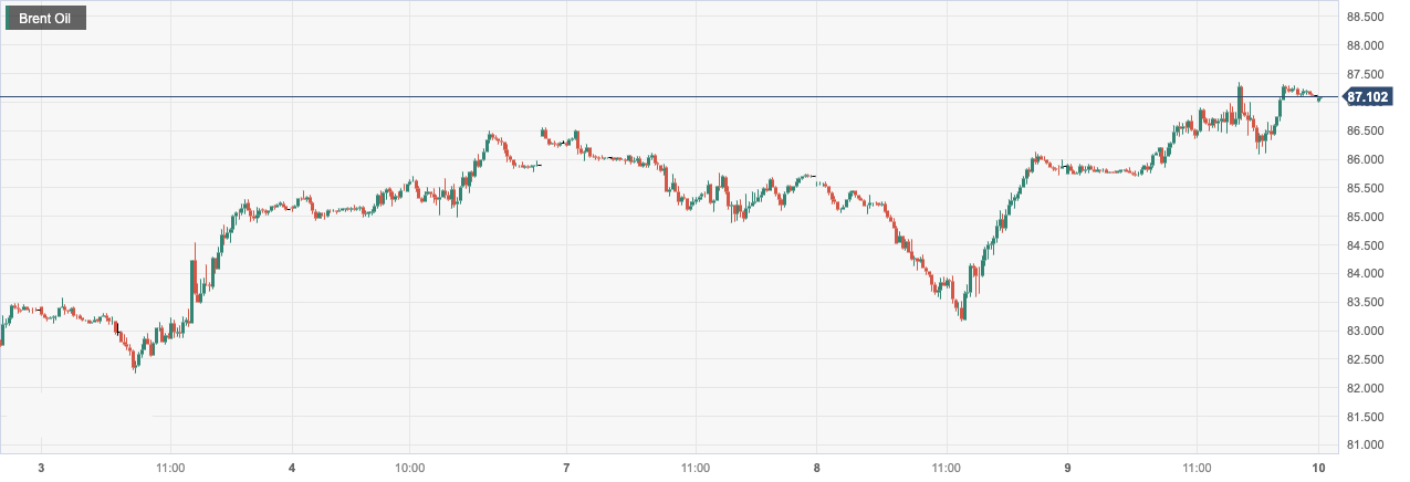 布伦特原油 (Brent Oil)：