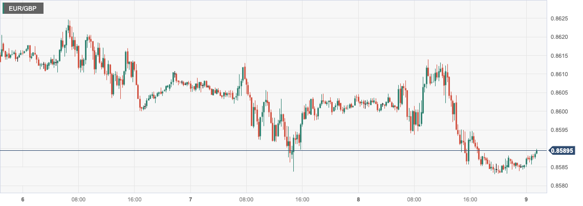 欧元/英镑 (EURGBP)：