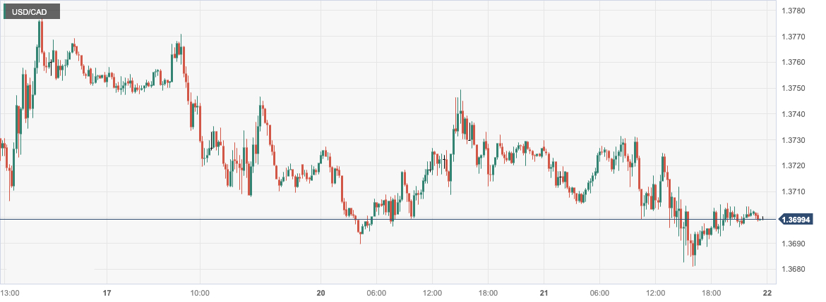 美元/加元 (USDCAD)：