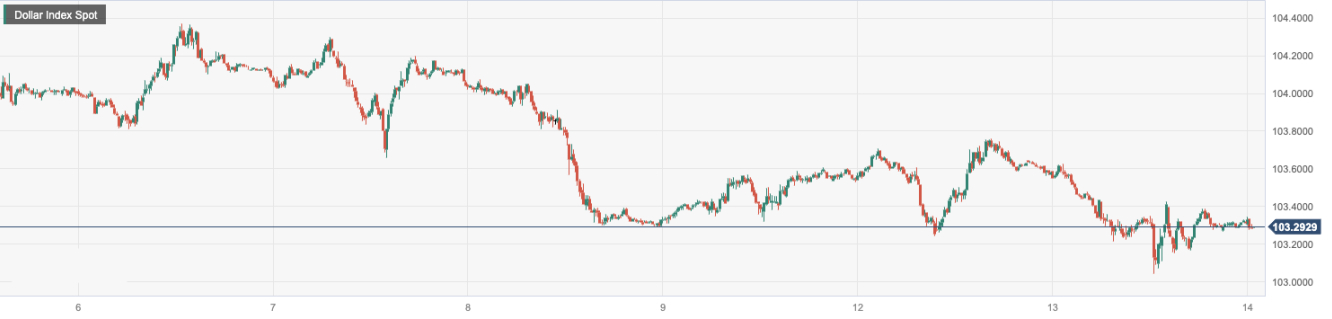 美元指数 (DXY)：