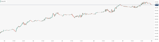 布伦特原油 (Brent Oil)：