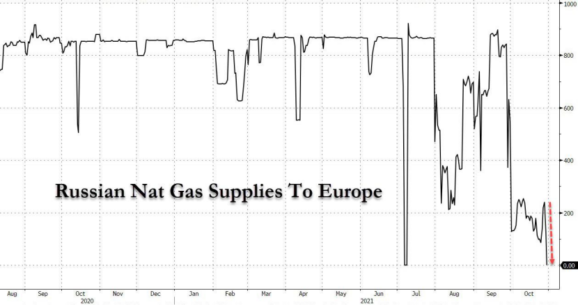俄罗斯对欧洲的天然气供给量