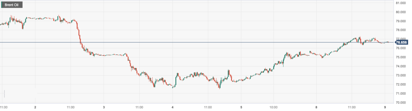 布伦特原油 (Brent Oil)：