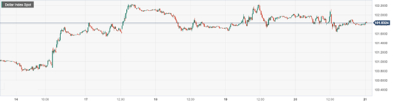 美元指数 (DXY)