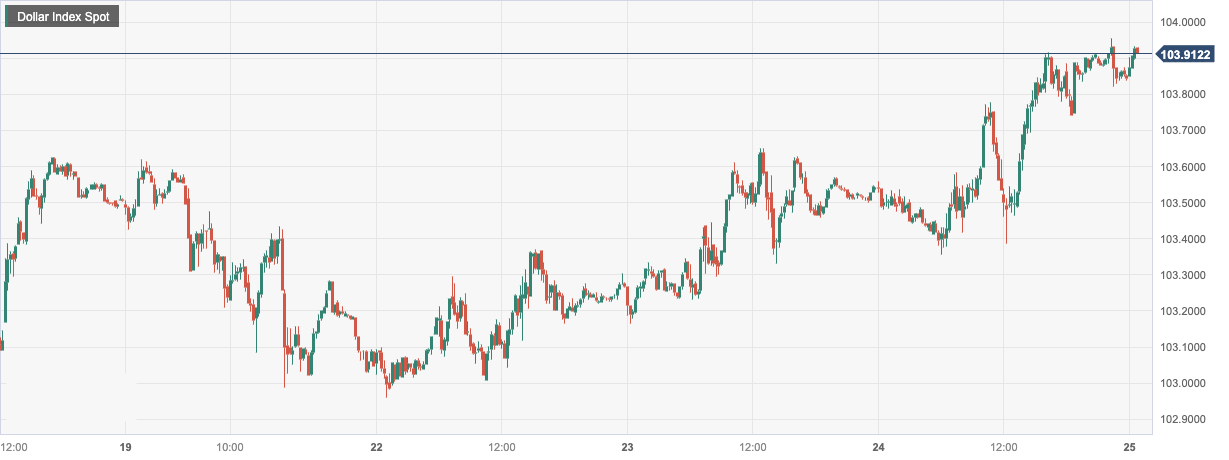 美元指数 (DXY)：