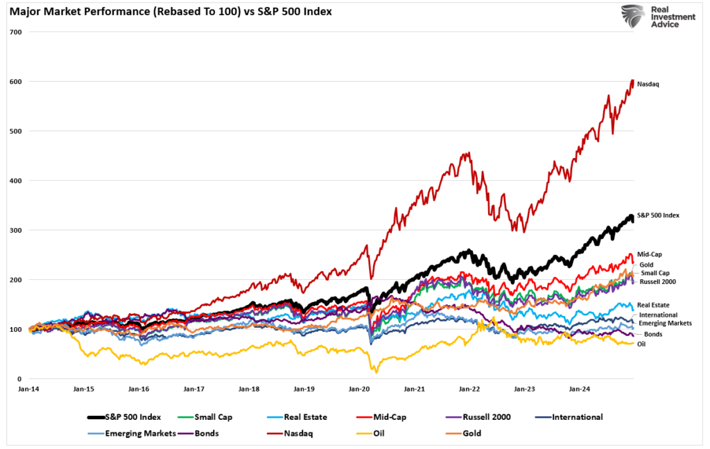 major market relative performance