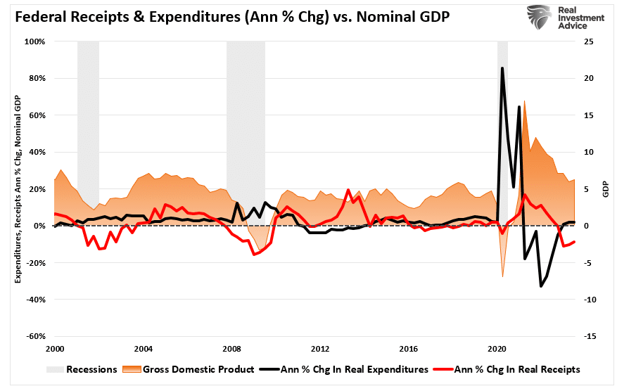 Federal Tax Receipts-Expenditures vs GDP