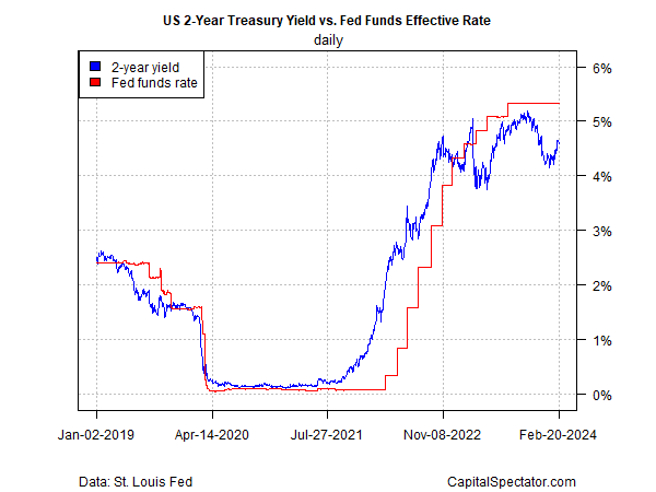 US 2-Yr Yield vs Fed Funds Effective Rate