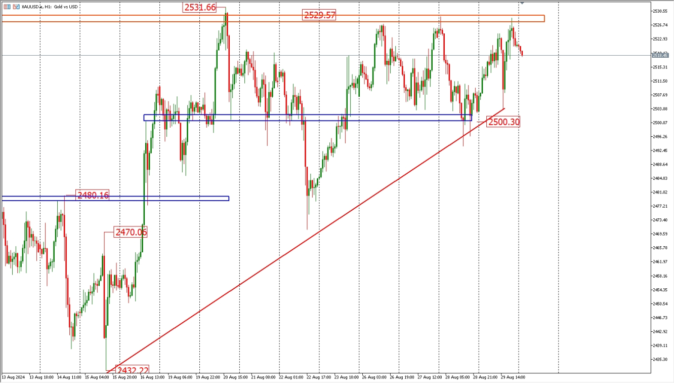 XAUUSD