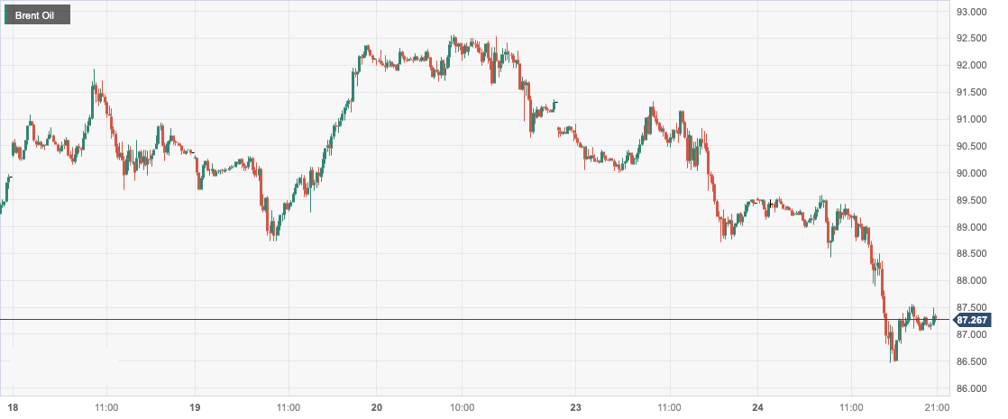 布伦特原油 (Brent Oil)：