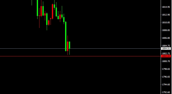 XAU/USD