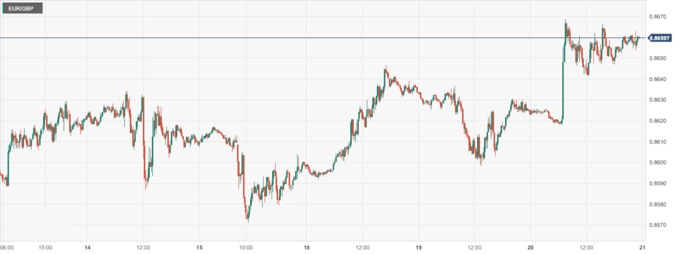 欧元/英鎊 (EURGBP)：