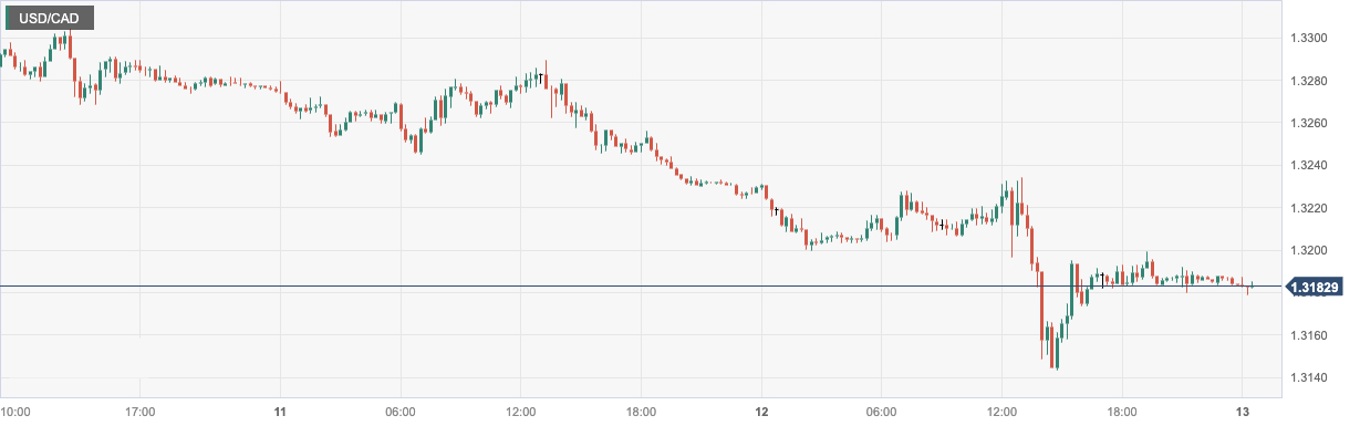 美元/加元 (USDCAD)：