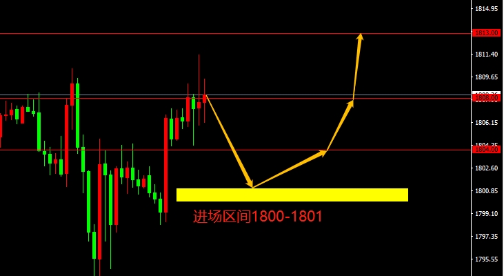 XAU/USD