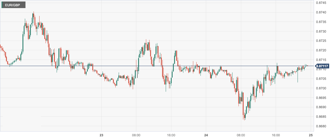 欧元/英镑 (EURGBP)：