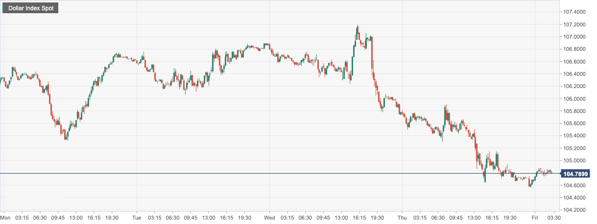 美元指数 (DXY)：