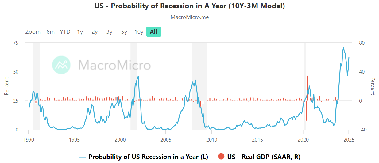 Recession Probability Chart