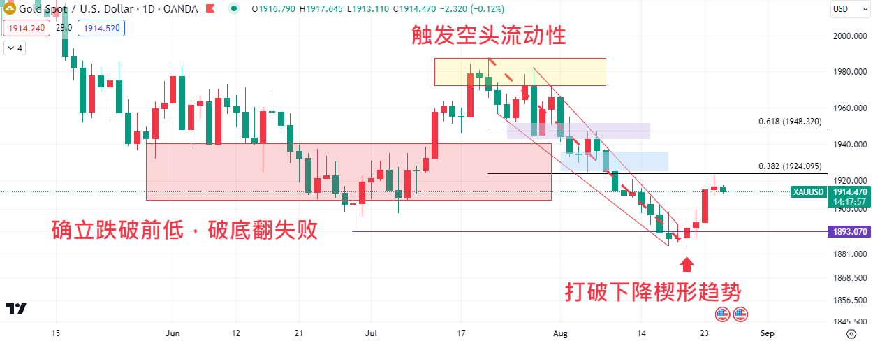 黄金技术面