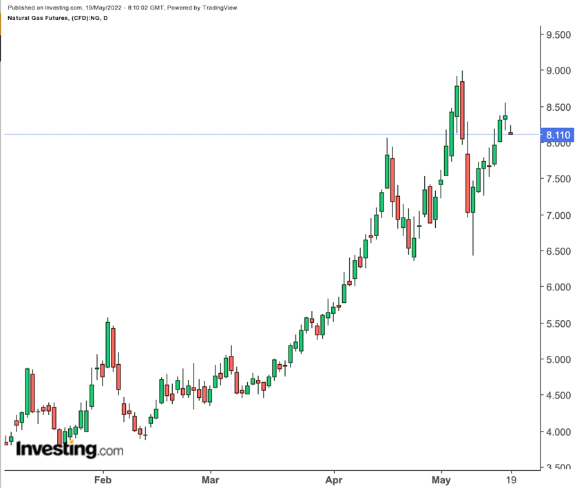 天然氣日線圖，來源：Investing.com