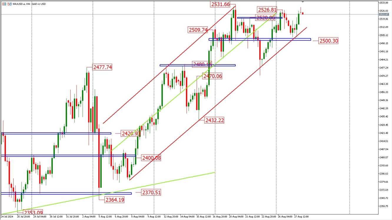 XAUUSD H4