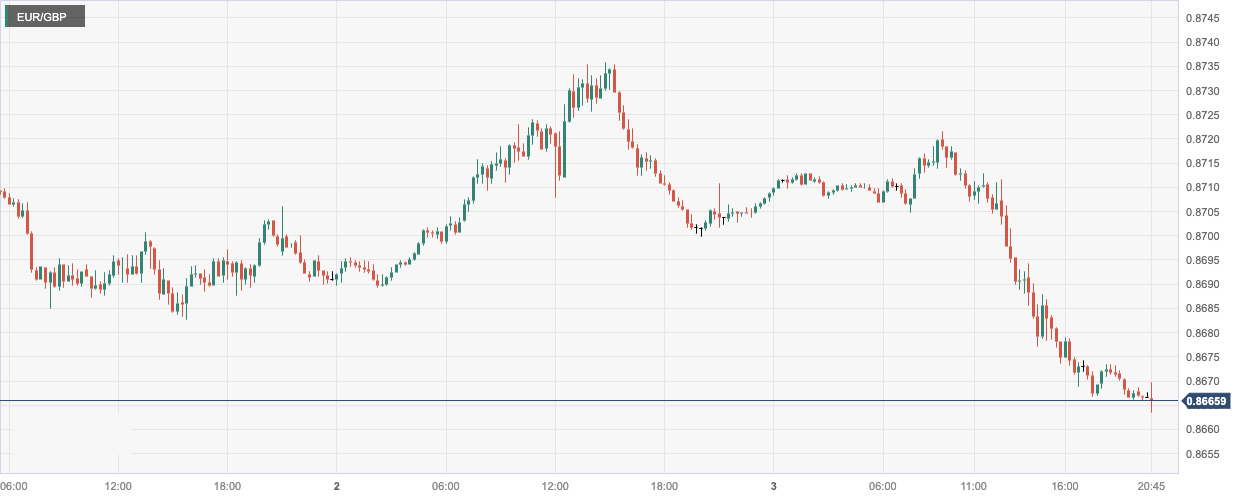 欧元/英镑 (EURGBP)：